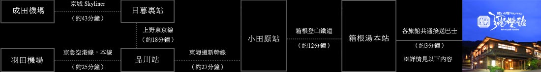 成田機場 羽田機場